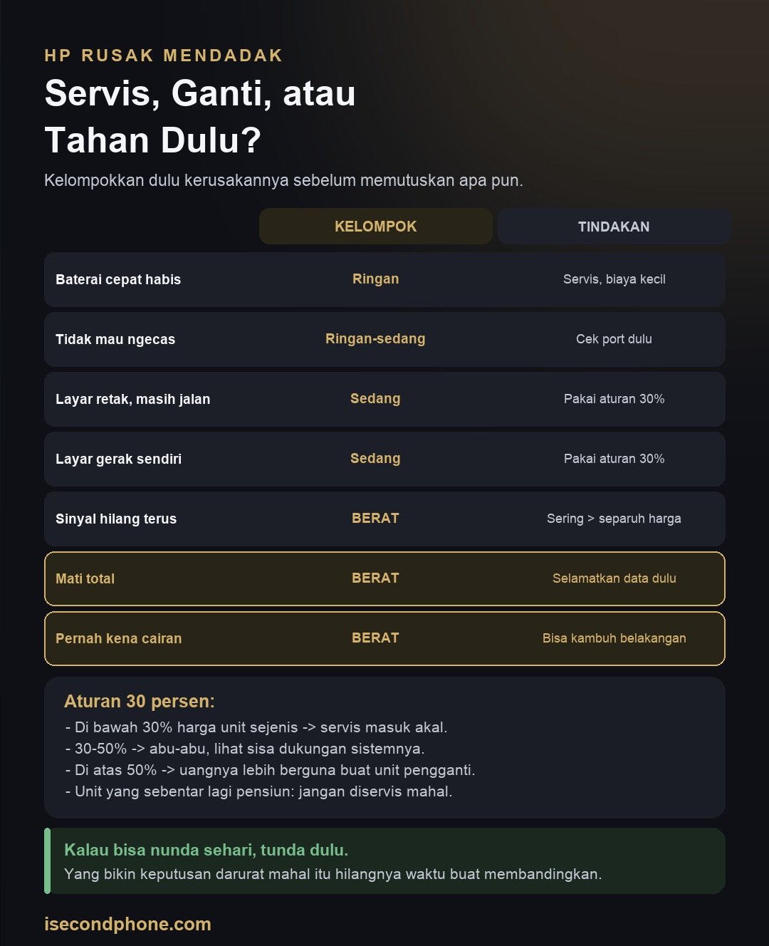 HP Rusak: Infografis pengelompokan kerusakan HP dan tindakan yang sesuai beserta aturan 30 persen