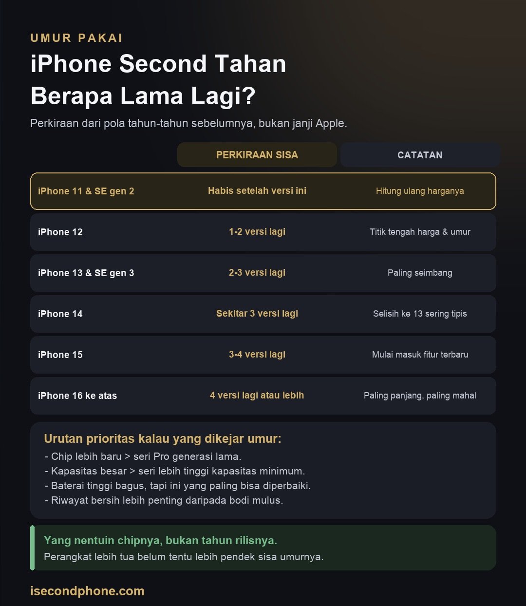 iPhone Second Tahan Berapa Lama: Infografis perkiraan sisa dukungan sistem iPhone second per generasi beserta catatannya