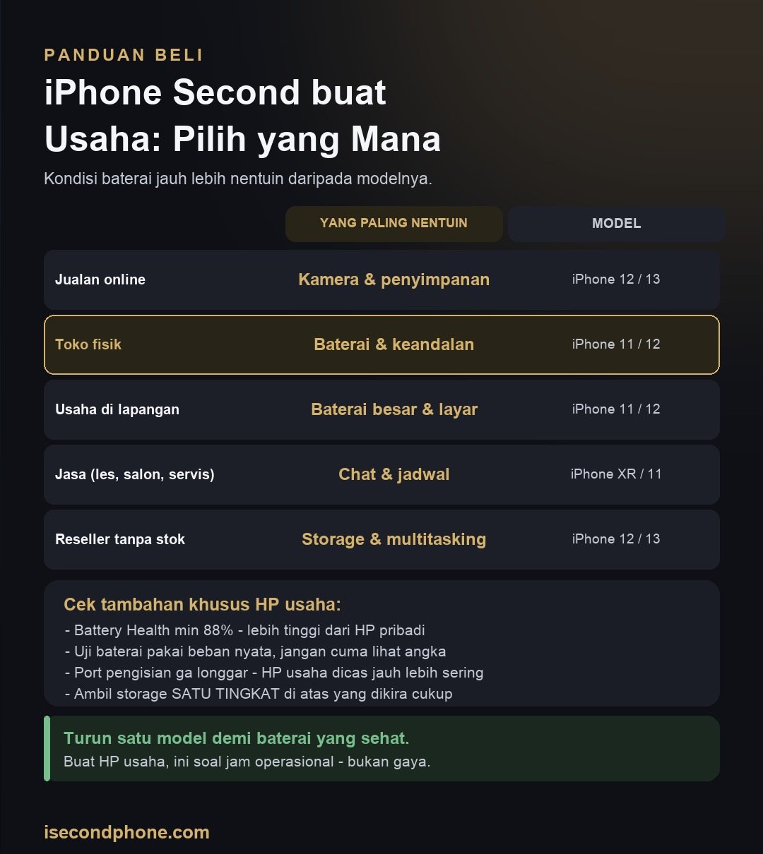 iPhone Second buat Usaha: Cara Pilih yang Nggak Bikin Rugi Jam Kerja 1 iPhone Second untuk Usaha: Infografis panduan memilih iPhone second untuk keperluan usaha per jenis usahanya