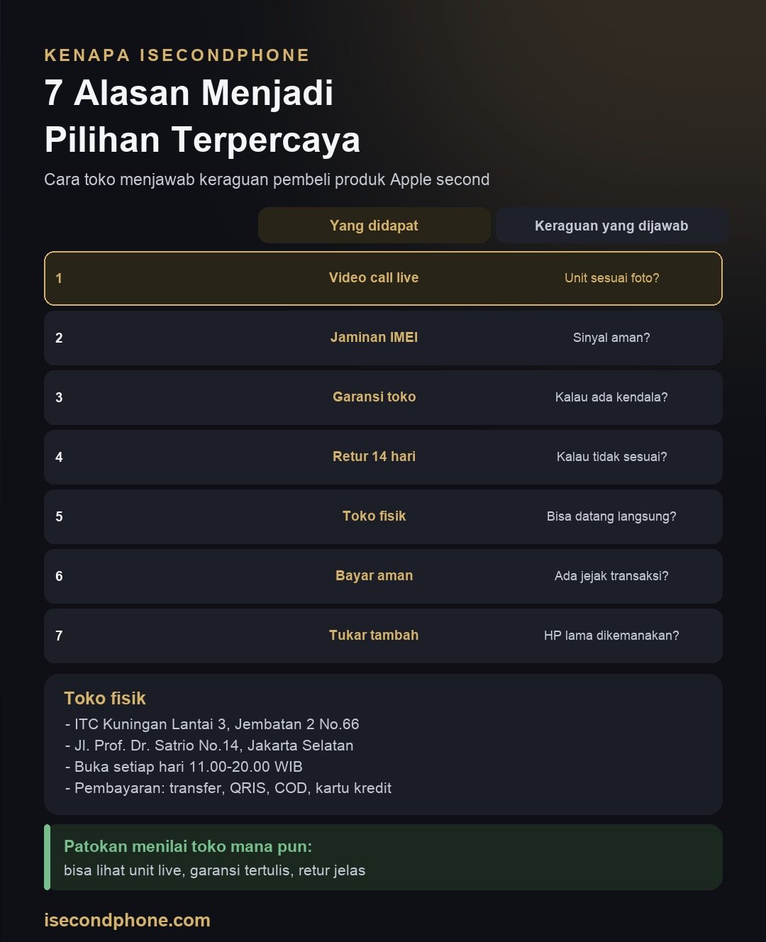 Mengapa iSecondphone Menjadi Pilihan Terpercaya: 7 Alasan untuk Pembeli Apple Second 1 Infografis tujuh alasan iSecondphone menjadi pilihan terpercaya untuk membeli produk Apple second