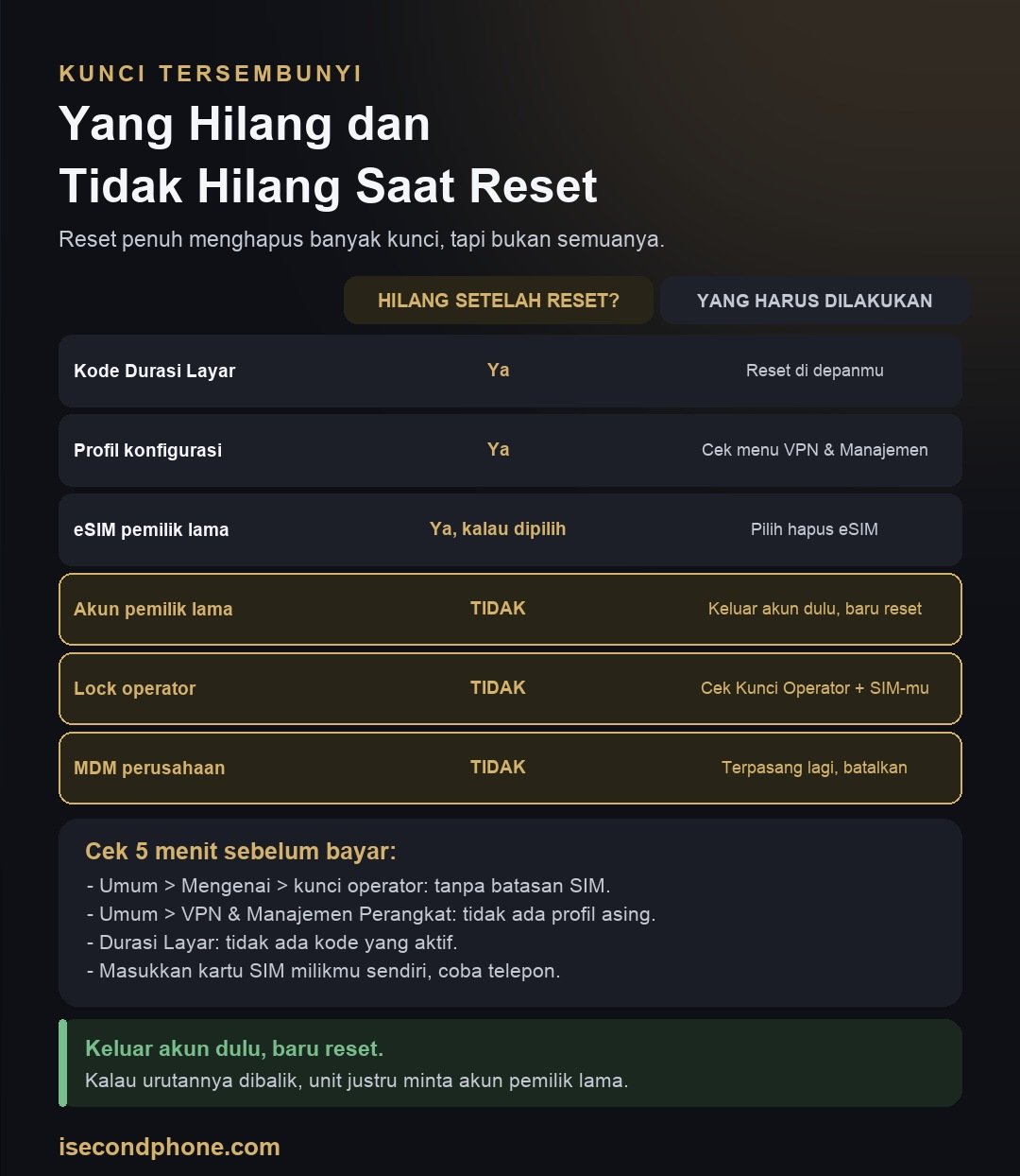 Kunci Tersembunyi di iPhone Second: Lock Operator sampai Durasi Layar 1 Kunci Tersembunyi iPhone Second: Infografis kunci tersembunyi di iPhone second dan mana yang hilang atau tidak hilang setelah perangkat direset