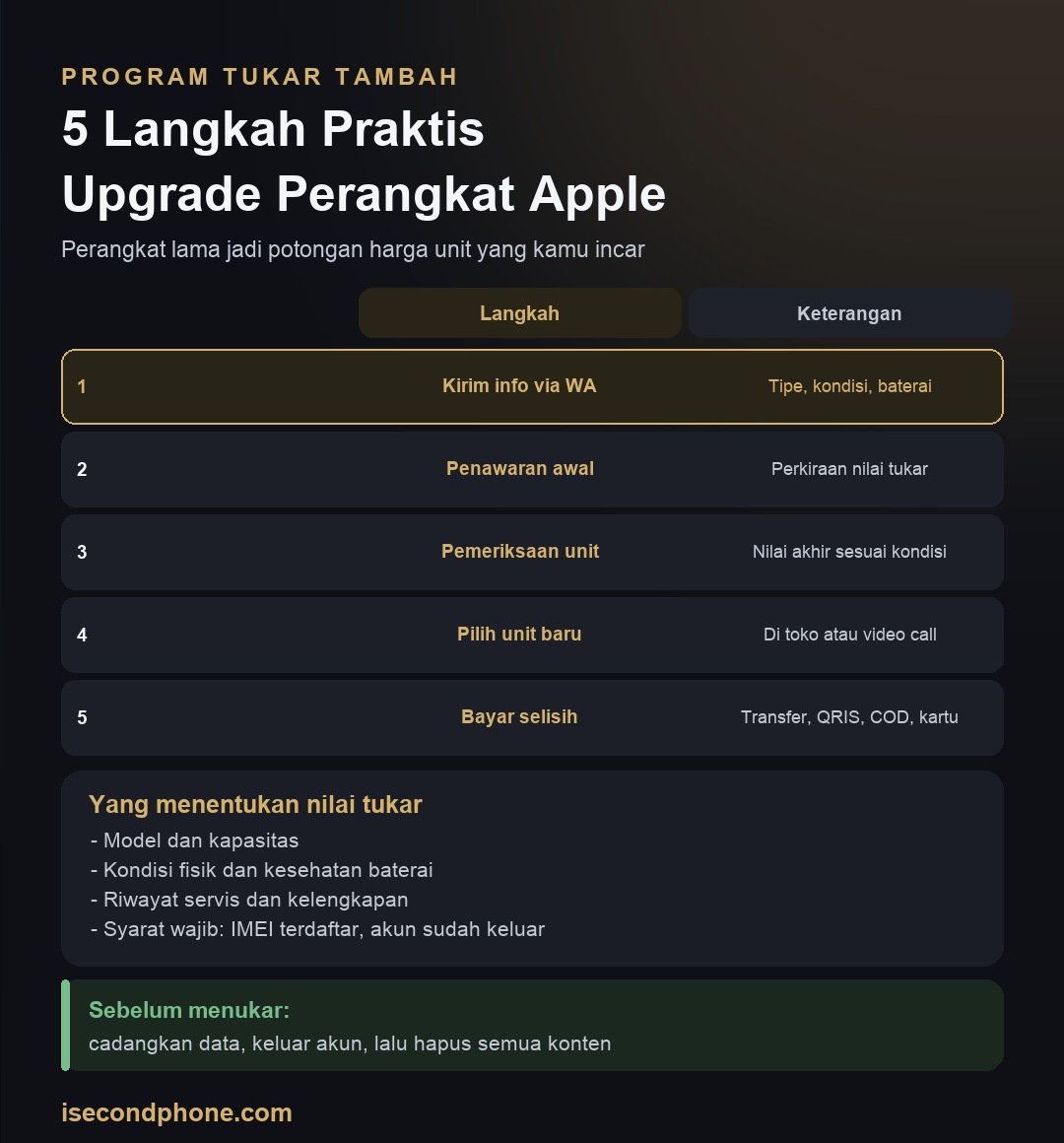 Program Tukar Tambah di iSecondphone: 5 Langkah Praktis Upgrade Perangkat Apple 1 Infografis program tukar tambah di iSecondphone: lima langkah dan faktor yang menentukan nilai tukar