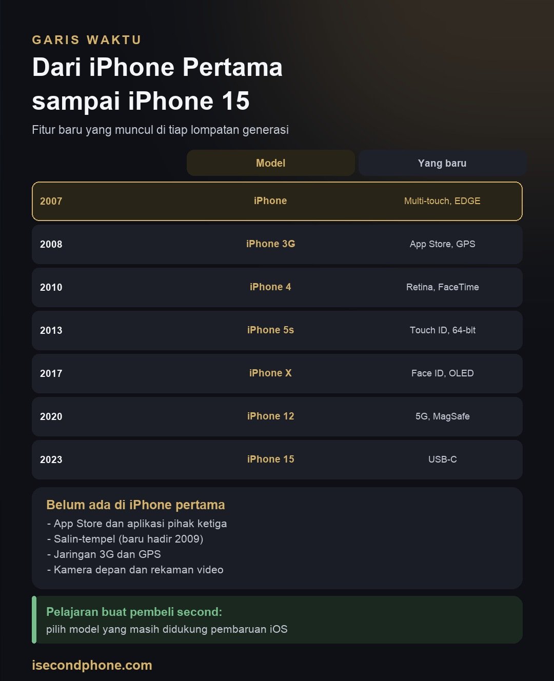 Garis waktu sejarah iPhone pertama sampai iPhone 15: fitur baru di tiap generasi