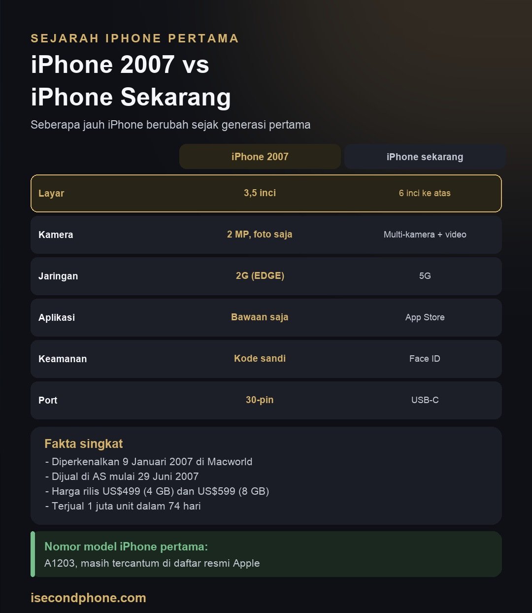 Infografis sejarah iPhone pertama: spesifikasi iPhone 2007 dibandingkan iPhone generasi sekarang