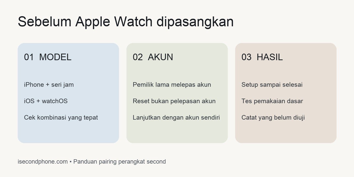 Checklist cara pairing Apple Watch ke iPhone: model, akun, dan hasil setup
