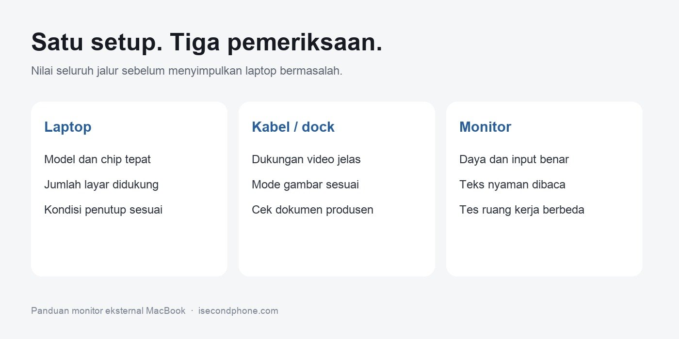 Tiga pemeriksaan monitor eksternal MacBook: laptop, kabel atau dock, dan monitor